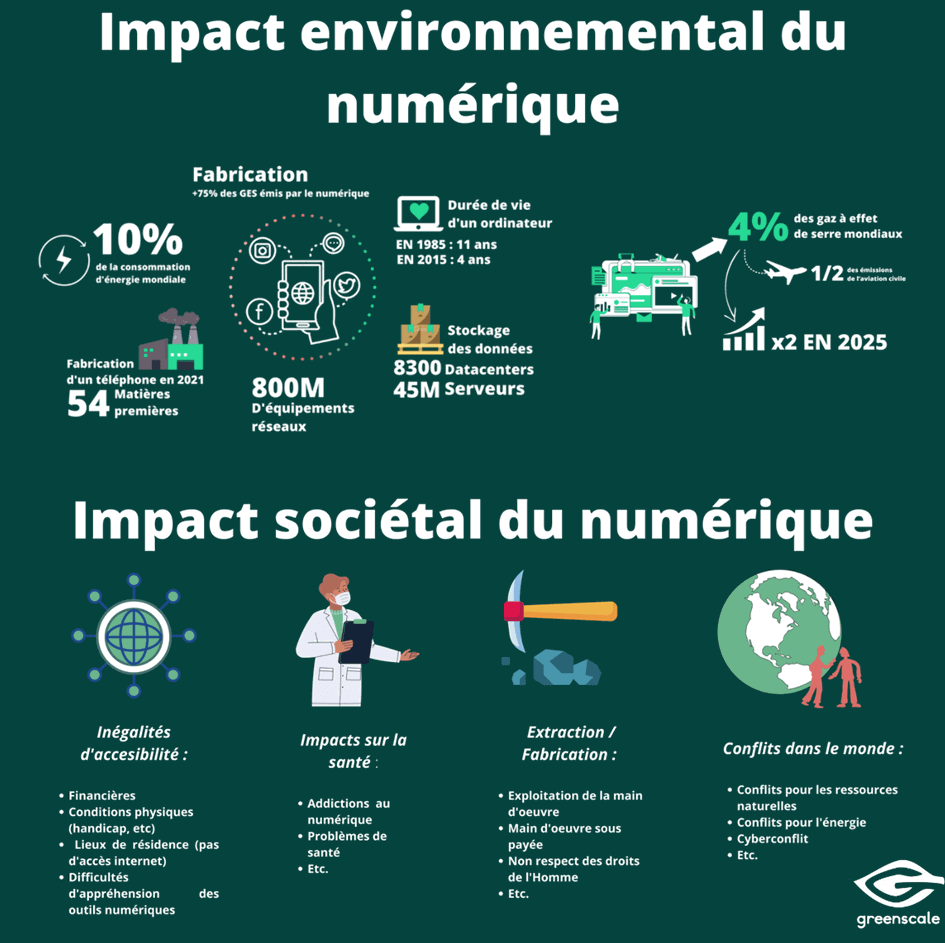 impact environnemental et societal du numerique infographie par greenscale